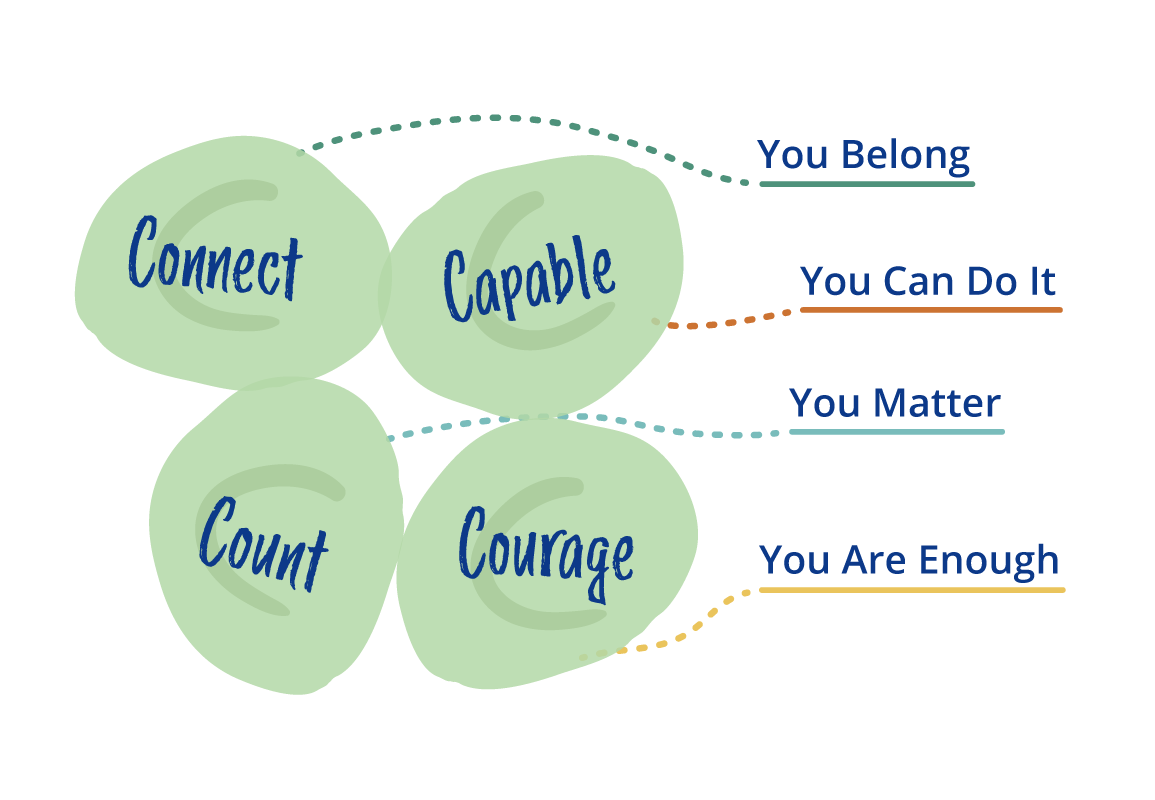 Illustration of the 4Cs on green circles with connecting lines on a white background